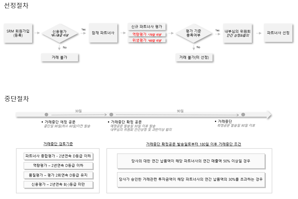 신규선정 및 거래중단 프로세스